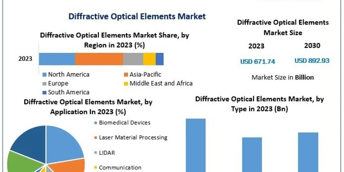 Diffractive Optical Elements Market Opportunities, Size, Forecast 2024–2030