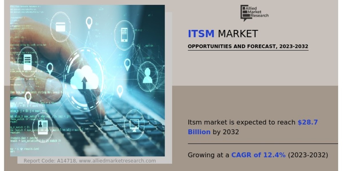 Global ITSM Market Reach USD 28.7 Billion by 2032 | Driving with 12.4% CAGR Globally