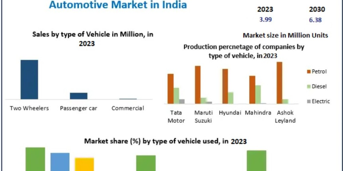 Automotive Market in India Opportunities in Smart and Connected Cars 2024 to 2030