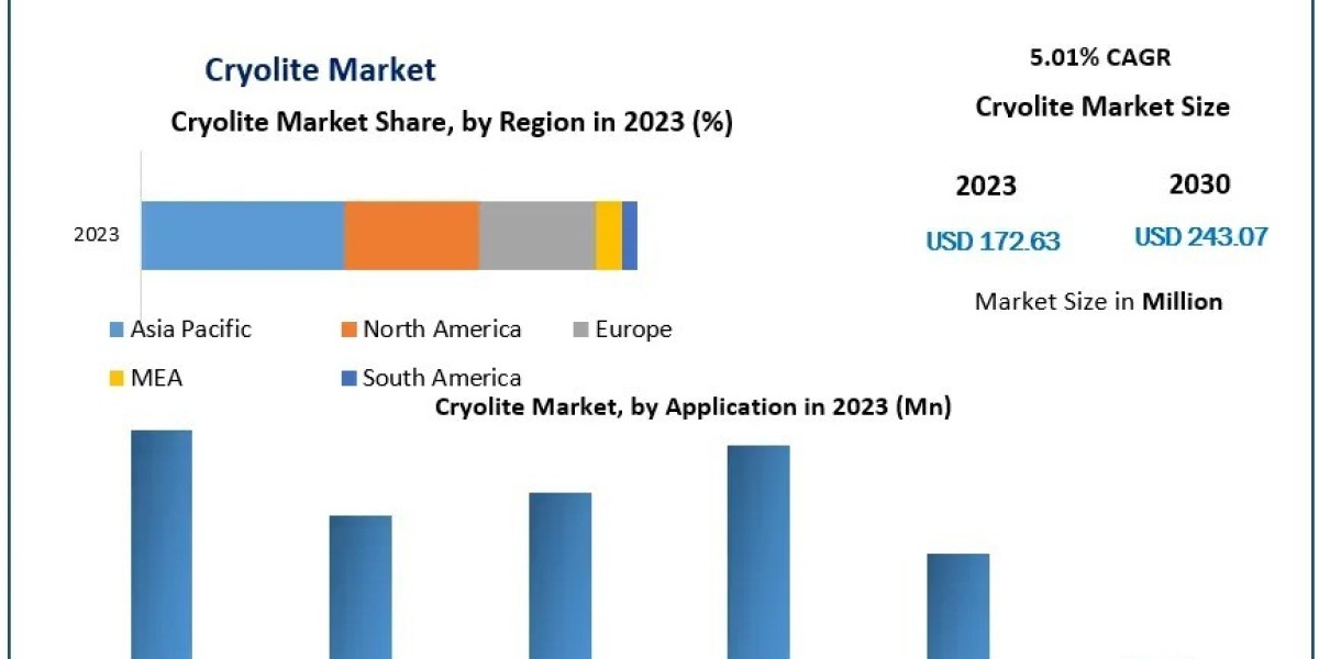 What Are the Projected Market Trends for Cryolite from 2024 to 2030?