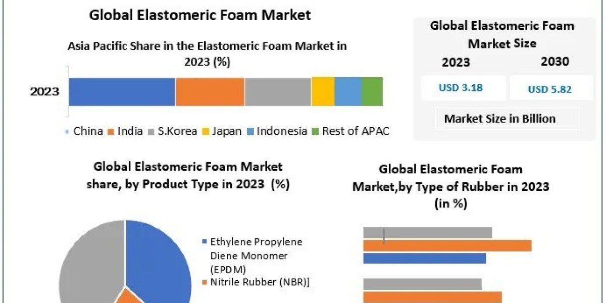 Why Is Asia-Pacific Emerging as the Fastest-Growing Region for Elastomeric Foam Demand?