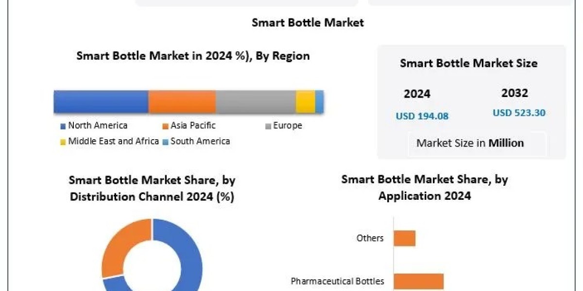 Smart Bottle Market Analysis Projects USD 523.30 Million by 2032, Growing at 13.2% CAGR