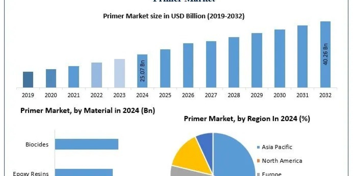 Primer Market Opportunities, Infrastructure Investment, Trends, Forecast 2025-2032