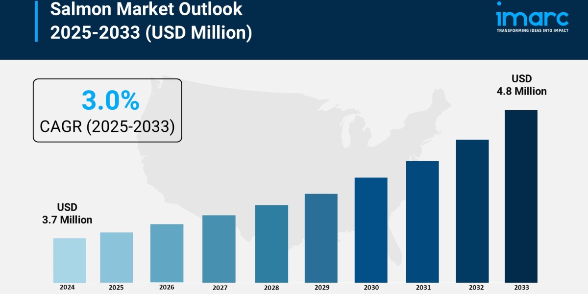 Salmon Market Outlook: Size, Share & Forecast 2025-2033