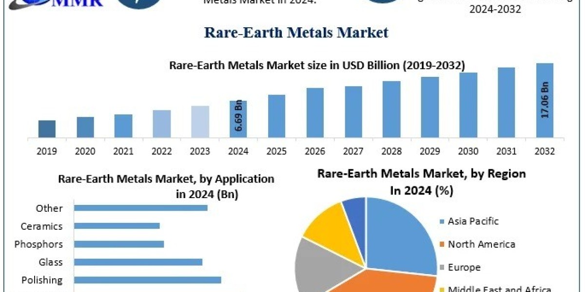 How Are Innovations in Rare-Earth Metal Applications Shaping Industry Trends?