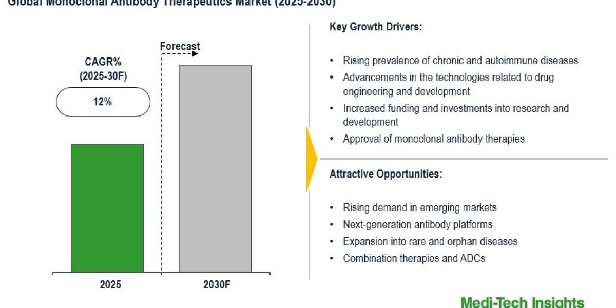 Global Monoclonal Antibody Therapeutics Market forecast indicates steady 12% CAGR by 2030