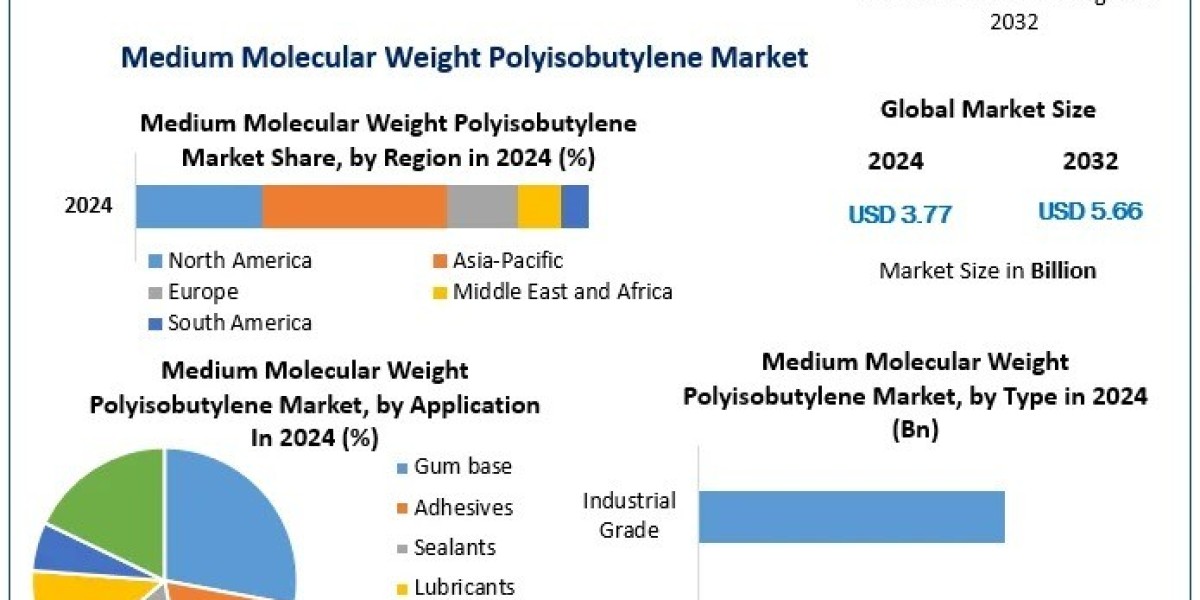Medium Molecular Weight Polyisobutylene Market Industry Overview, Growth Forecast 2025-2032