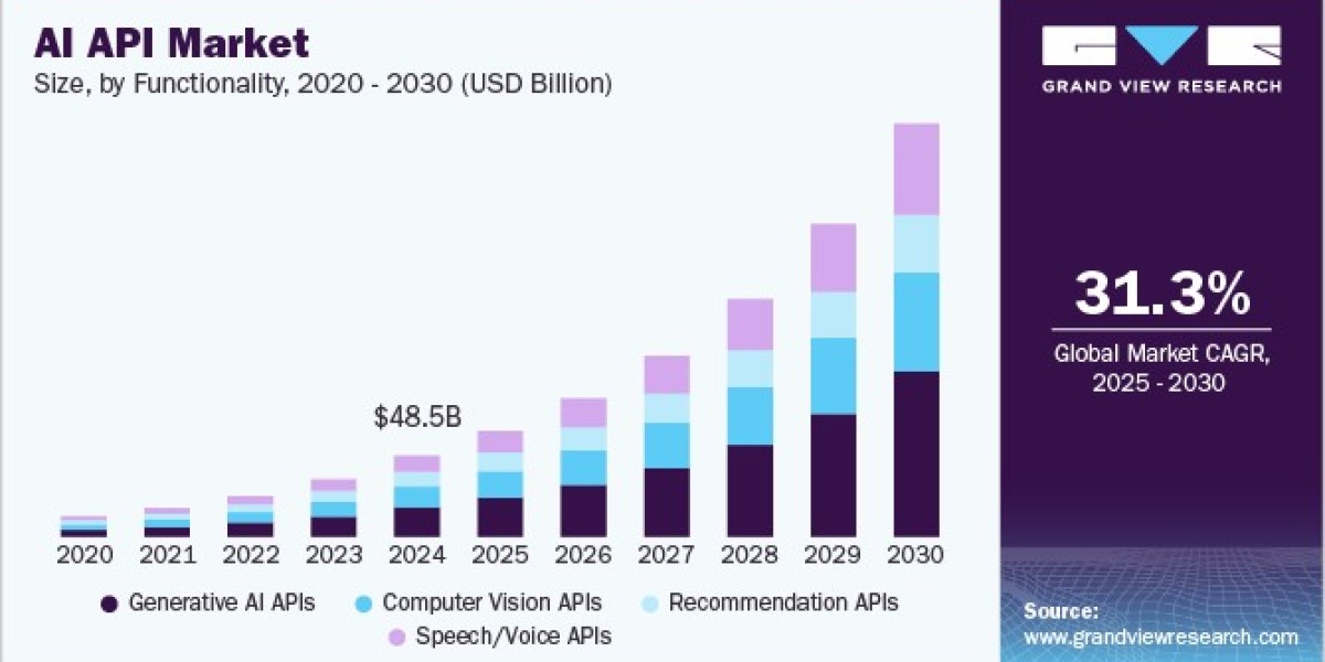 AI API Market Innovations: Leading Solutions Transforming Industries