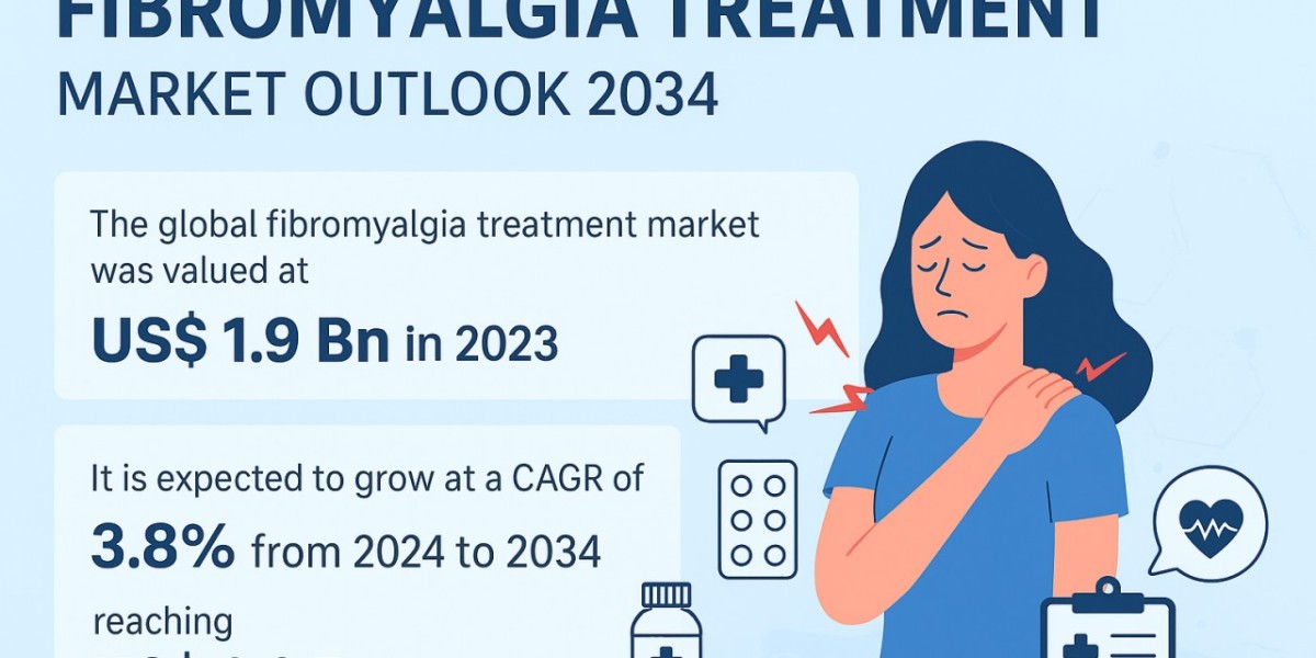 Fibromyalgia Treatment Market Research study on Future Challenges, Growth Statistics and Forecast to 2034