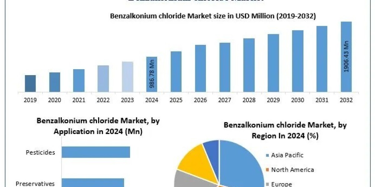 Benzalkonium Chloride Market Future Scope, Demands and Industry Growths Forecast 2025–2032