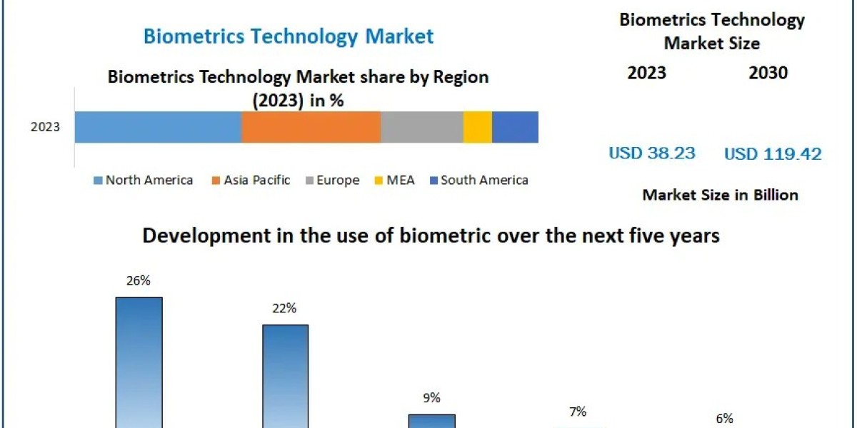 Biometrics Technology Market Size, Demand Outlook, and Strategic Insights (2024-2030)