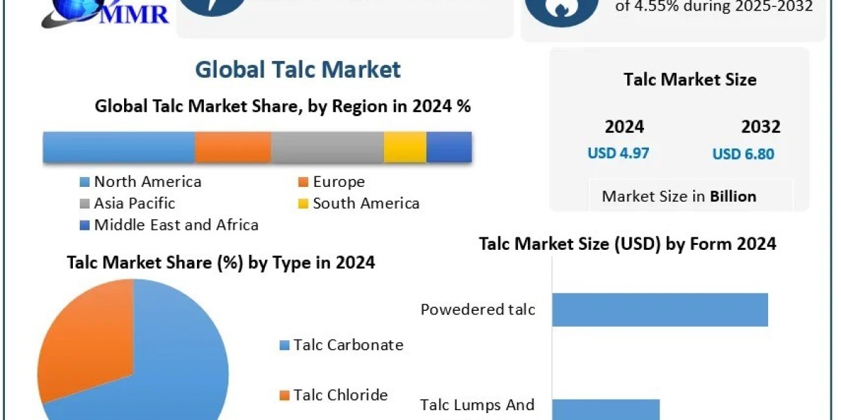 Talc Market Demand, Recent Developments and Opportunities Forecast 2025-2032