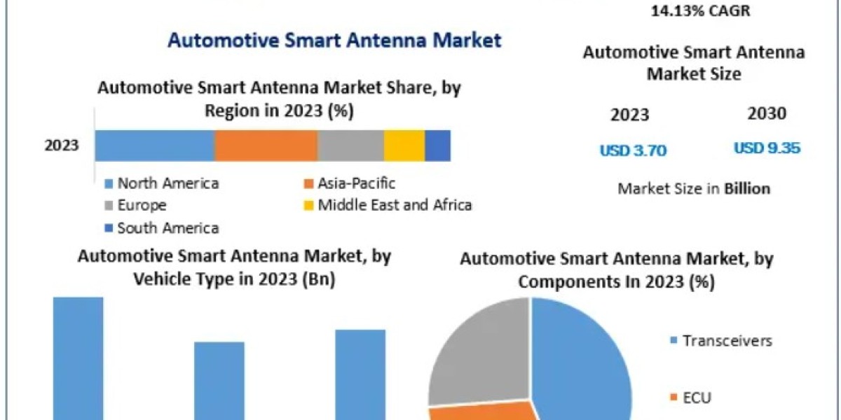 Automotive Smart Antenna Market Analysis: Trends, Drivers, and Opportunities 2030