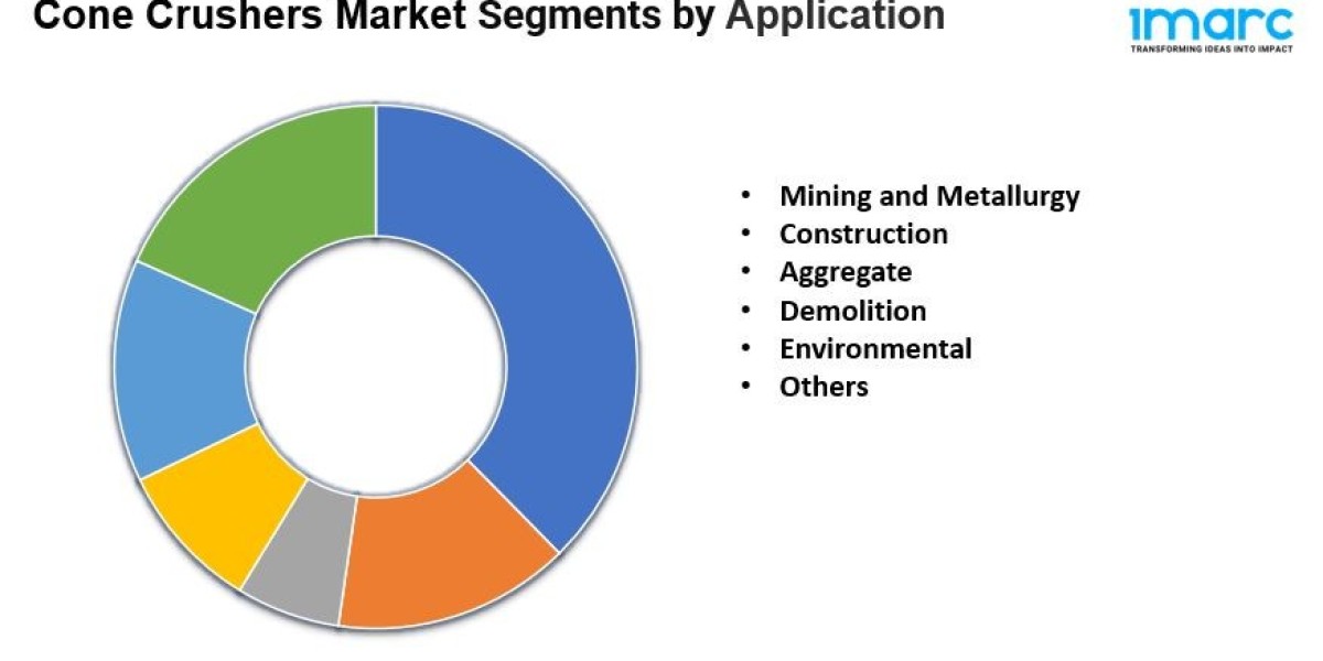 Cone Crushers Market Size to Surpass USD 2,706.83 Million by 2033 | CAGR 4.02%