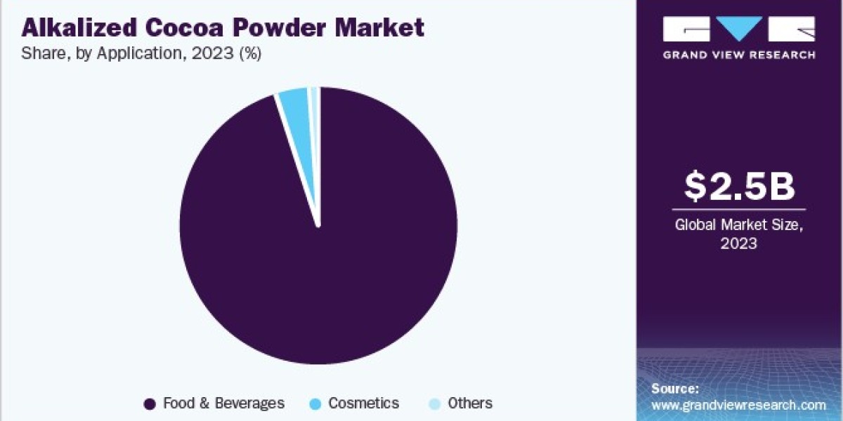 Alkalized Cocoa Powder Market: Impact of Consumer Preferences on Demand