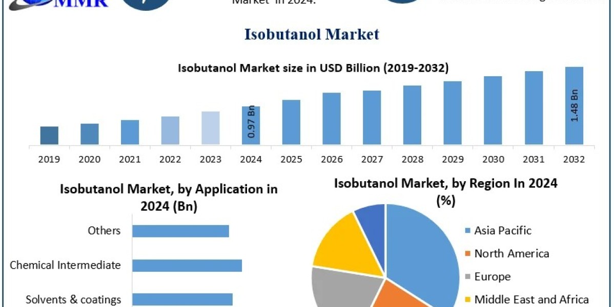 Isobutanol Market Size, Segmentation, and Industry Opportunities (2025–2032)