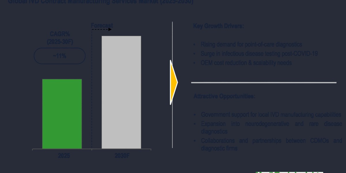 Global IVD Contract Manufacturing Services Market Projected to Achieve 11% CAGR Growth by 2030