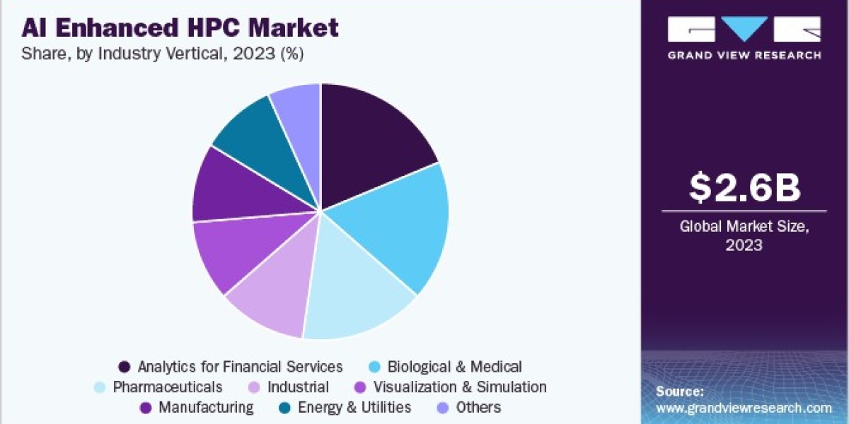 AI Enhanced HPC Market: The Exponential Rise of AI/ML Integration in Supercomputing