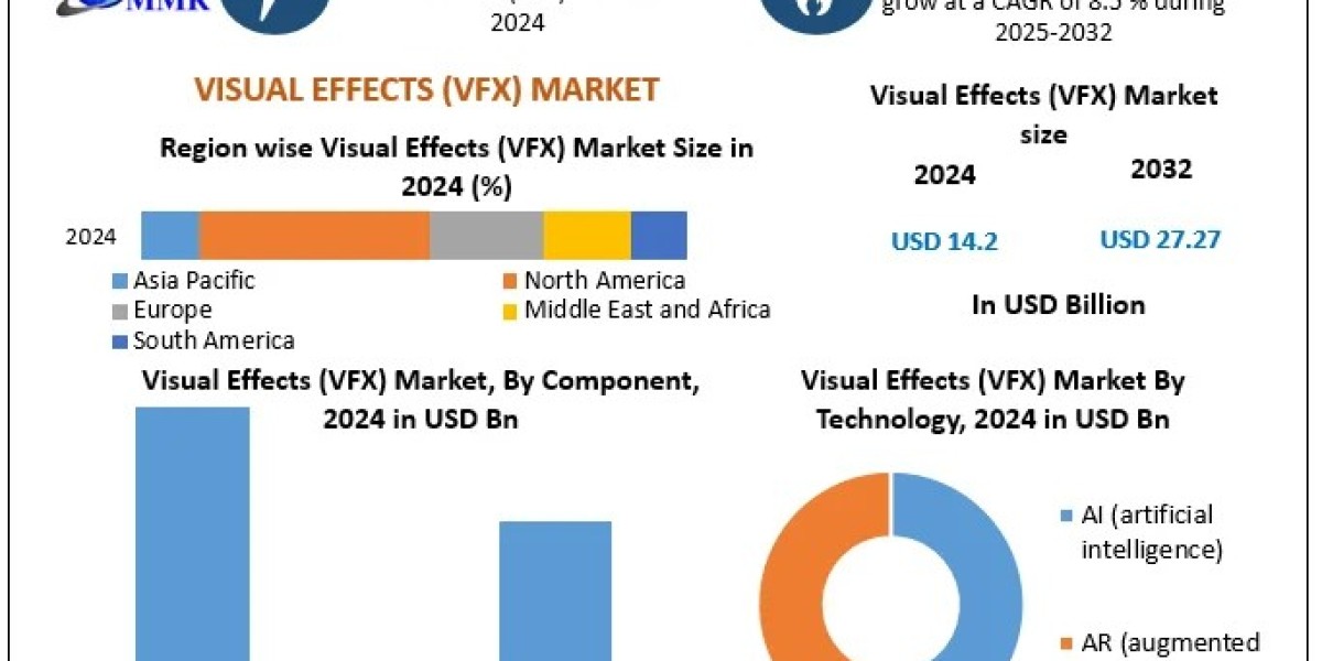 Visual Effects (VFX) Market outlook 2025–2032: steady 8.5% CAGR growth expected