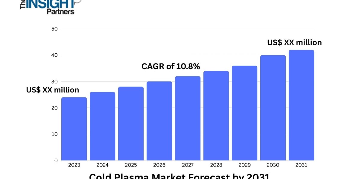 Cold Plasma Market 2031: Size, Key Factors, and Overview
