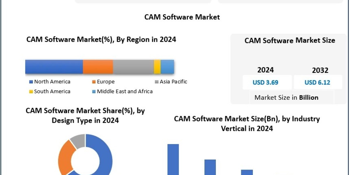 CAM Software Market anticipated to witness robust expansion, reaching USD 6.12 Bn by 2032
