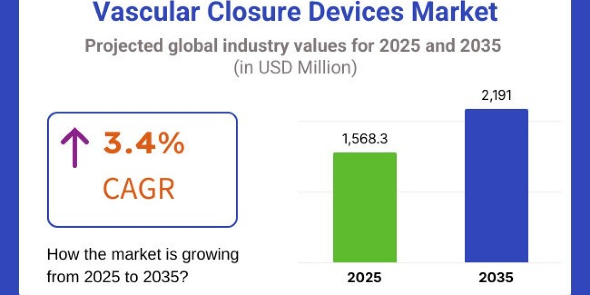 Vascular Closure Devices Market Strategies of Leading Companies