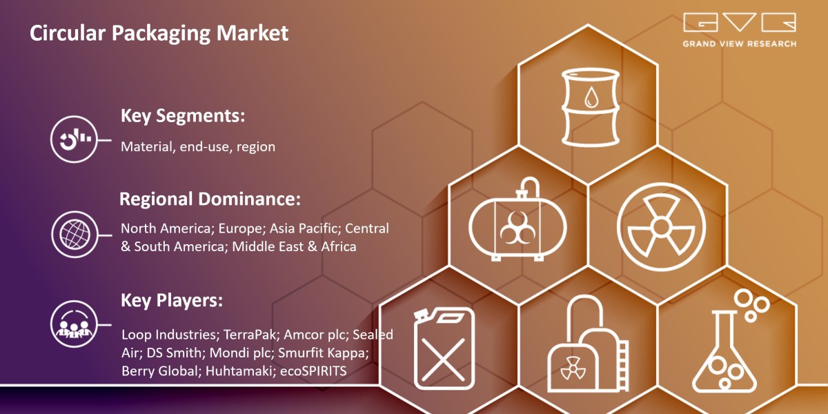 Circular Packaging Market Expected To Witness A Substantial Growth Of $351.69 Billion By 2030: Grand View Research Inc.