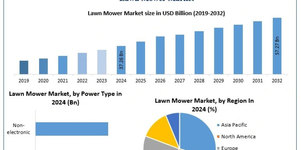 Lawn Mower Market Growth Outlook, Key Trends, and Opportunities (2025-2032)
