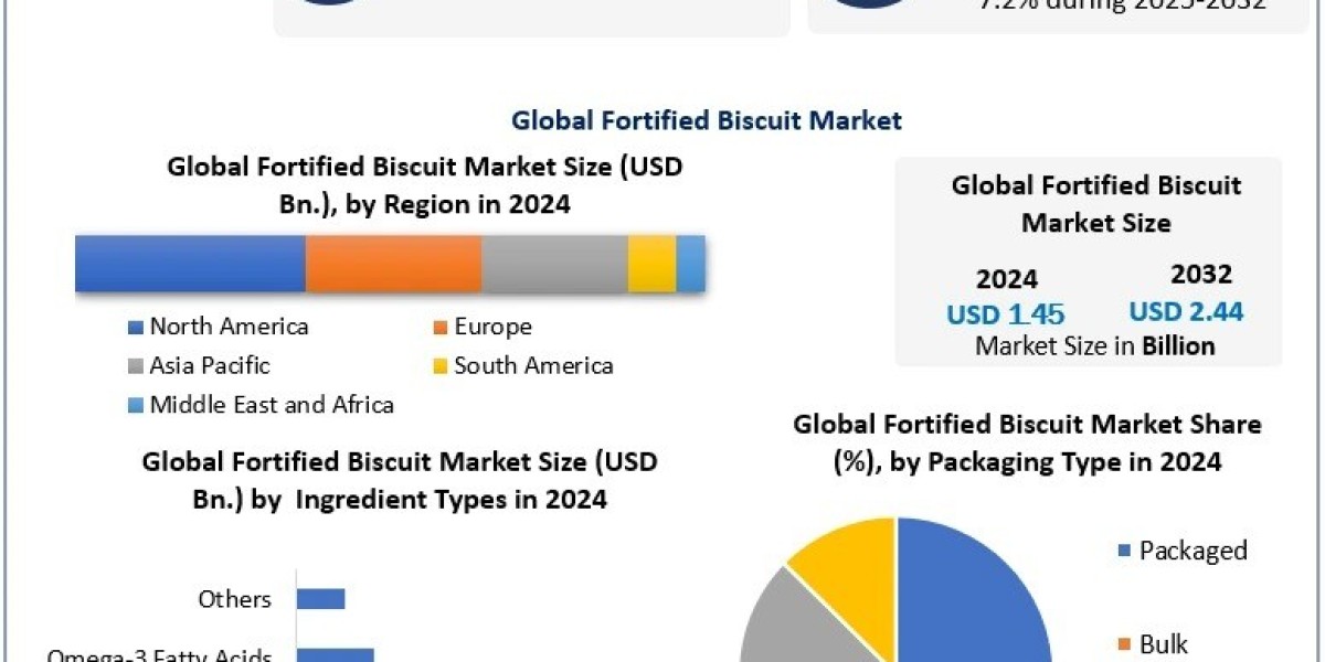 How Are Fortified Biscuits Enhancing Nutritional Profiles in Snacks?