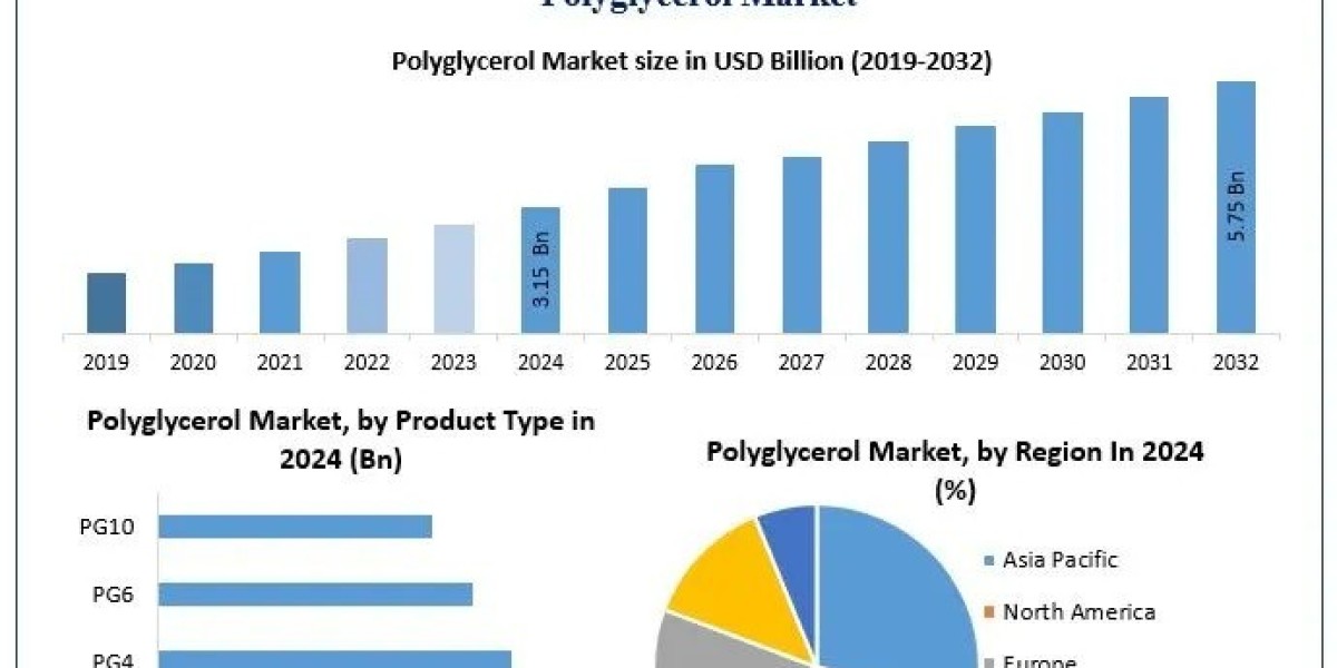 Polyglycerol Market Demand, Opportunities, Top Companies Forecast 2025 – 2032