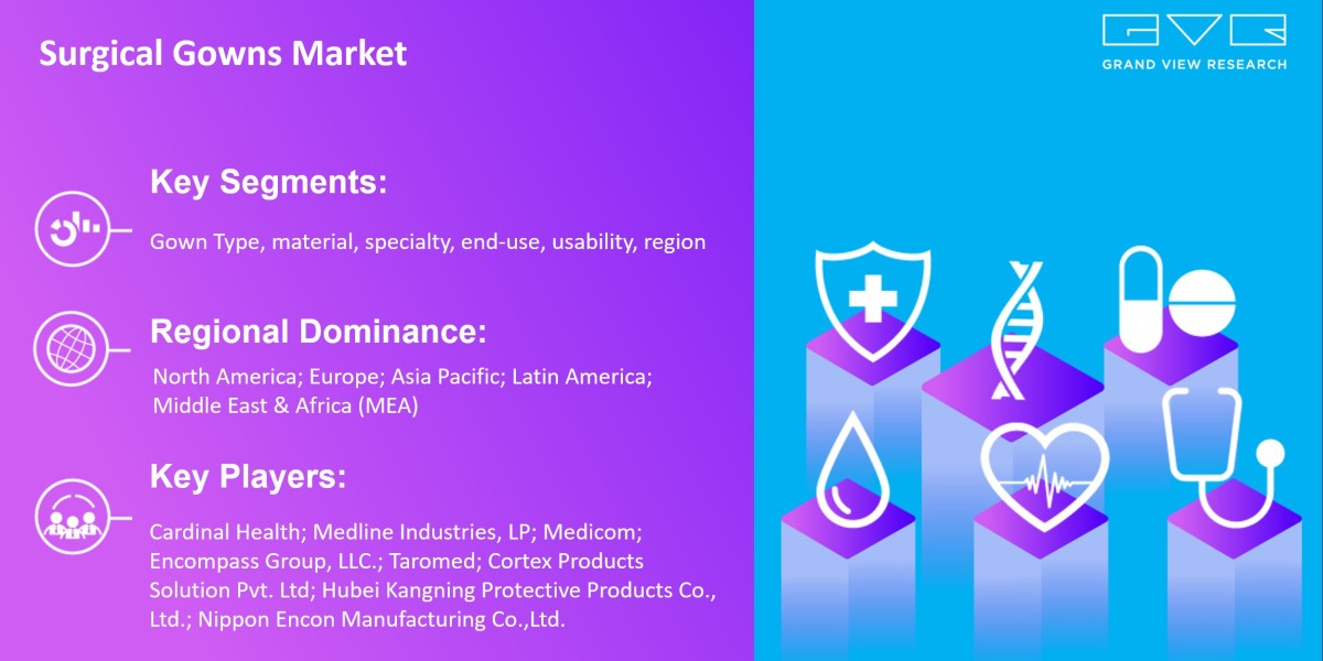 Surgical Gowns Market Outlook On The Basis Of Gown Type, By Material, By Specialty, By Usability, By End-use, By Region,