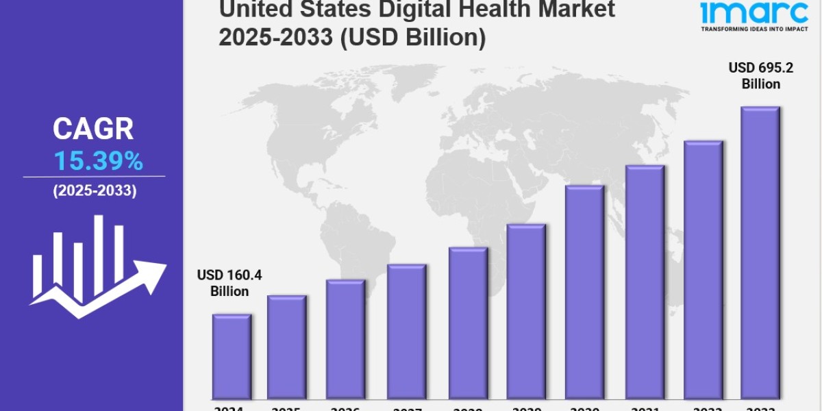 United States Digital Health Market Size Trends & Forecast 2033