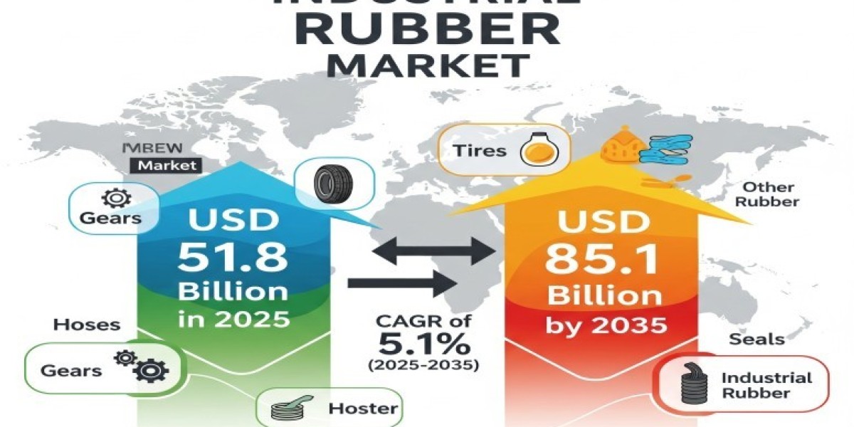 Industrial Rubber Market 2025 | Scope of Current and Future Industry 2035