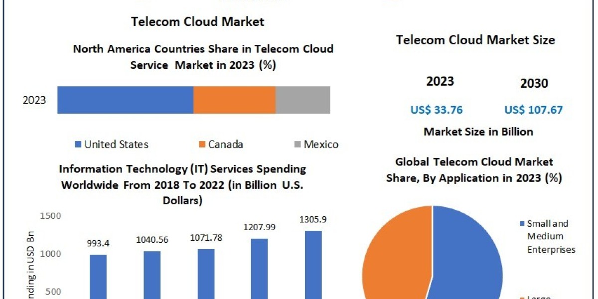 Telecom Cloud Market Growth, Opportunities, Analysis, Future Growth Forecast 2024 – 2030