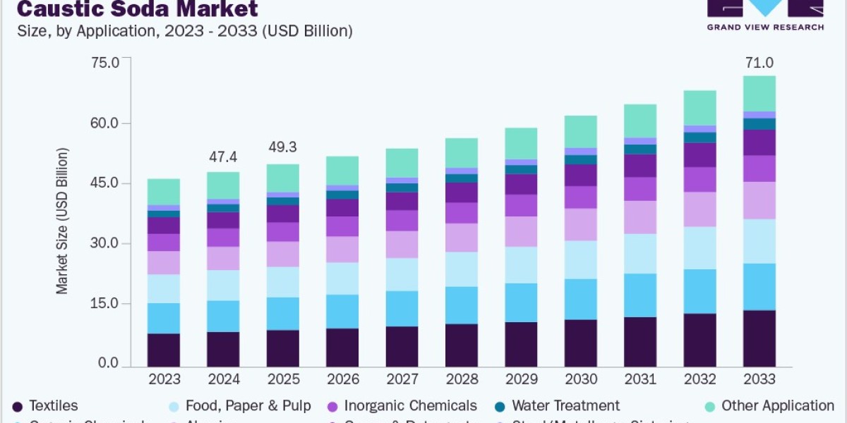 Caustic Soda Market: Analysis of Major Players and Competitive Strategies