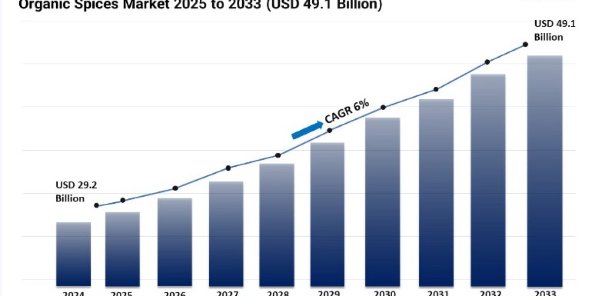 Organic Spices Market Size, Share and Growth Forecast 2025-2033