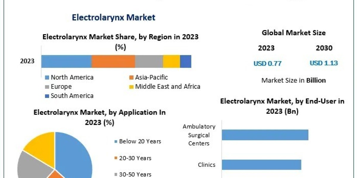 Global Electrolarynx Market Growth Forecast to 2030