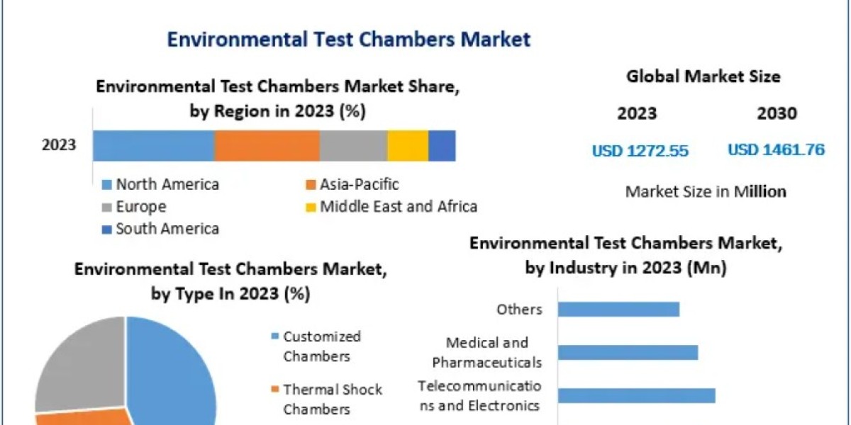 Environmental Test Chambers Market: The Path to Standardized and Compliant Product Development 2030