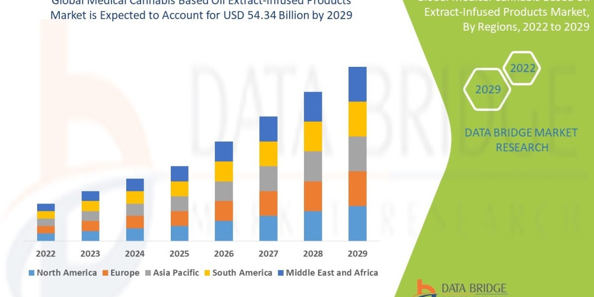 Medical Cannabis Based Oil Extract-Infused Products Market Gains Momentum Worldwide