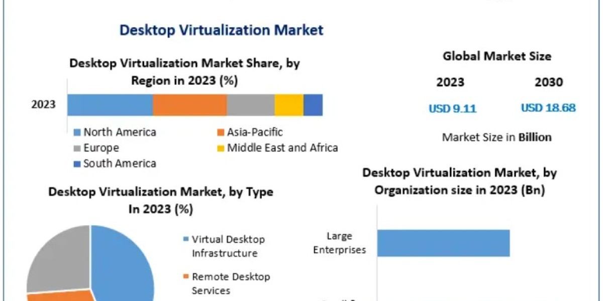 Desktop Virtualization Market: Navigating Network and Performance Challenges 2030