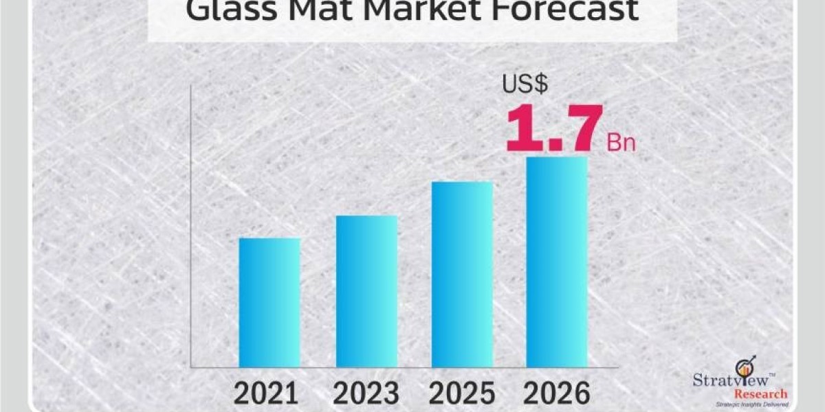 Glass Mat Market – Trends, Challenges & Strategic Outlook