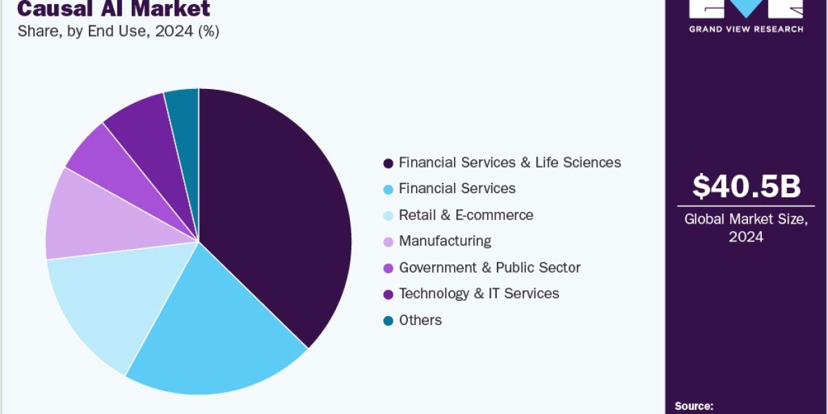 Causal AI Market Research: Exploring Use Cases Across Various Industries
