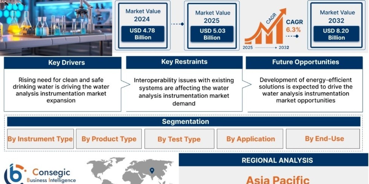 Water Analysis Instrumentation Market Size, Share & Growth Prospect - 2032