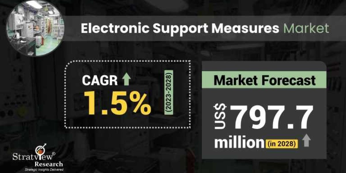 Electronic Support Measures Market: Safeguarding the Skies and Seas