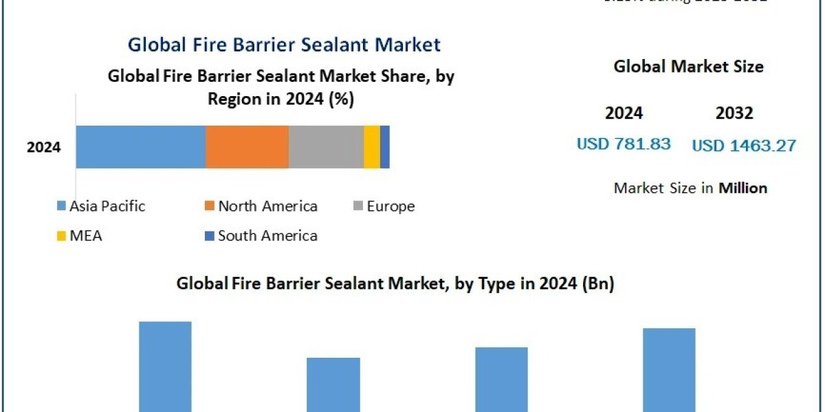 Fire Barrier Sealant Market Growth, Future Growth and Forecast 2025-2032