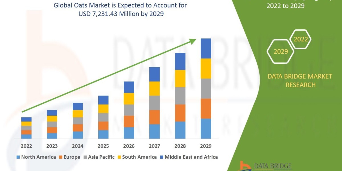 Oats Market Size, Share, Growth, Trends, Demand and Opportunity Analysis