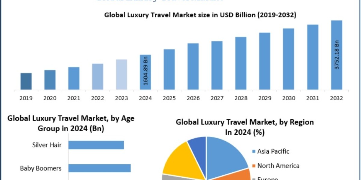 Luxury Travel Market: How Shifting Consumer Preferences are Driving Demand for Authenticity 2032