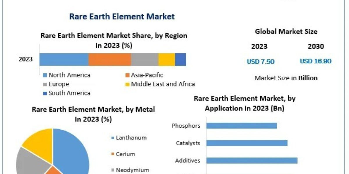 Neodymium and Cerium Dominate Applications in Rare Earth Elements Market