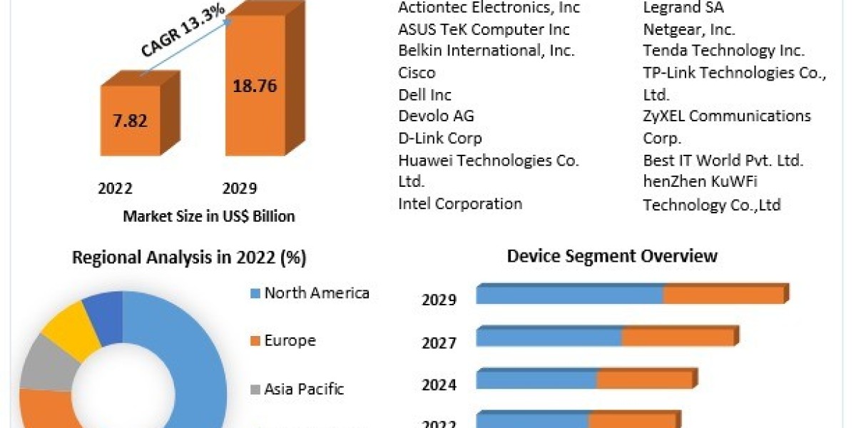 Home WiFi Router and Extender Market Analysis, Development, Opportunities Forecast 2023-2029