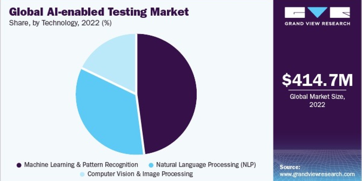 AI-enabled Testing Market: The Future of Quality Assurance and DevOps